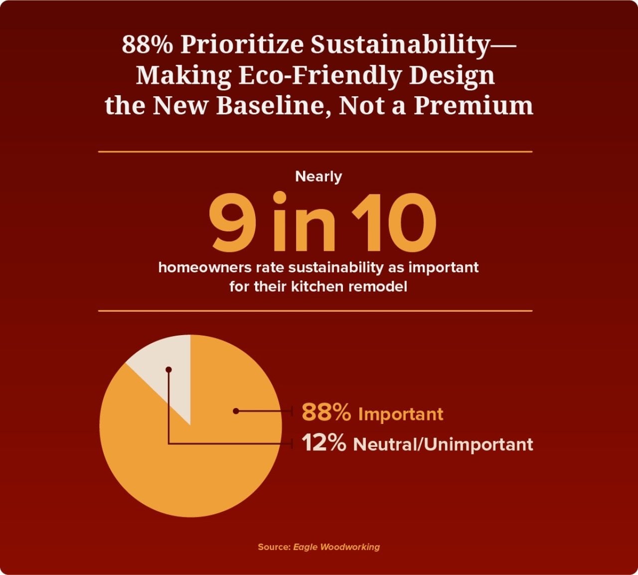 A data graphic showing that 9 out of 10 homeowners prioritize sustainability. 