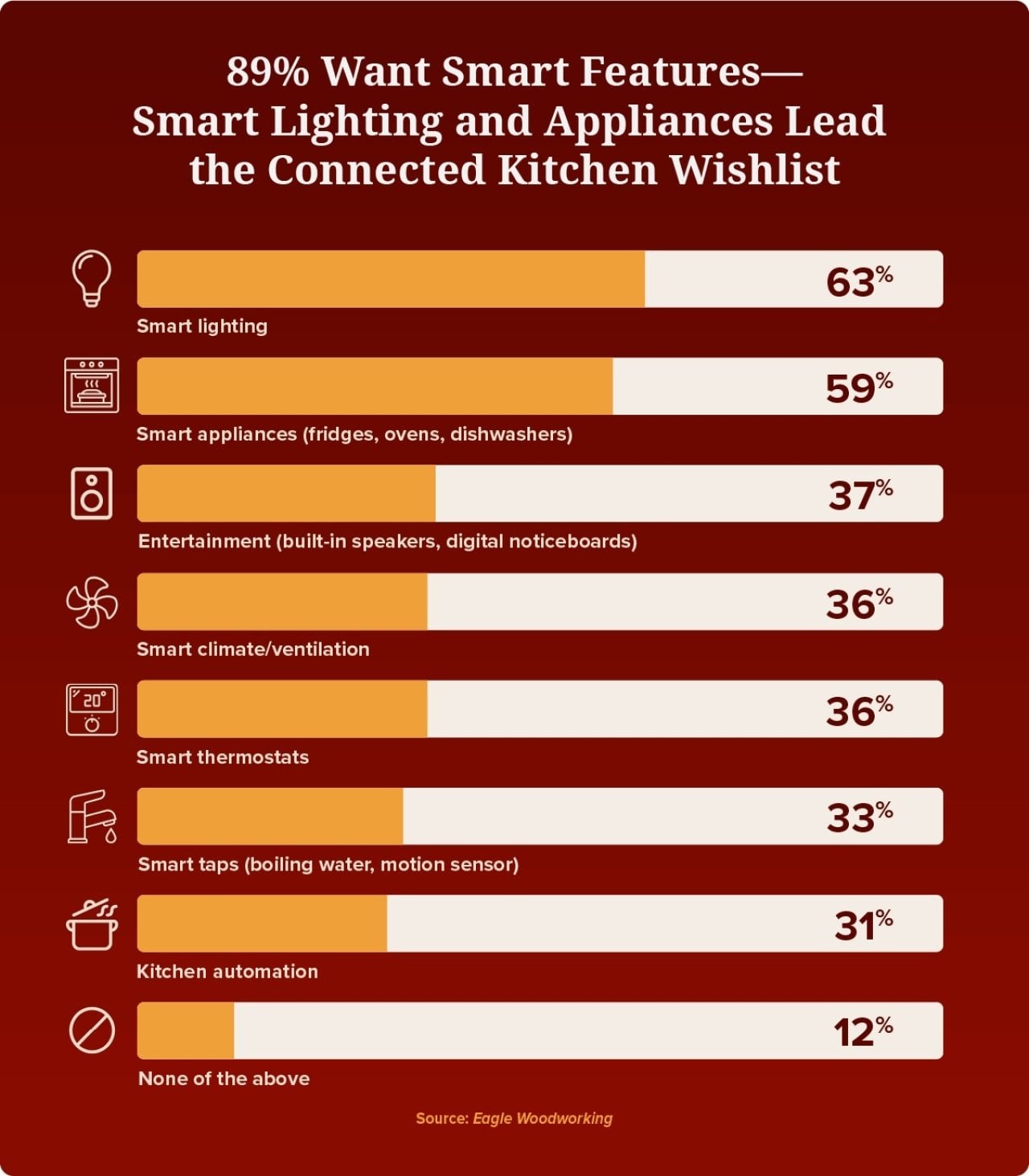 A data graphic showing the top items in homeowners' kitchen wishlist. 88% want smart features such as in lighting and ventilation, appliances, and entertainment.