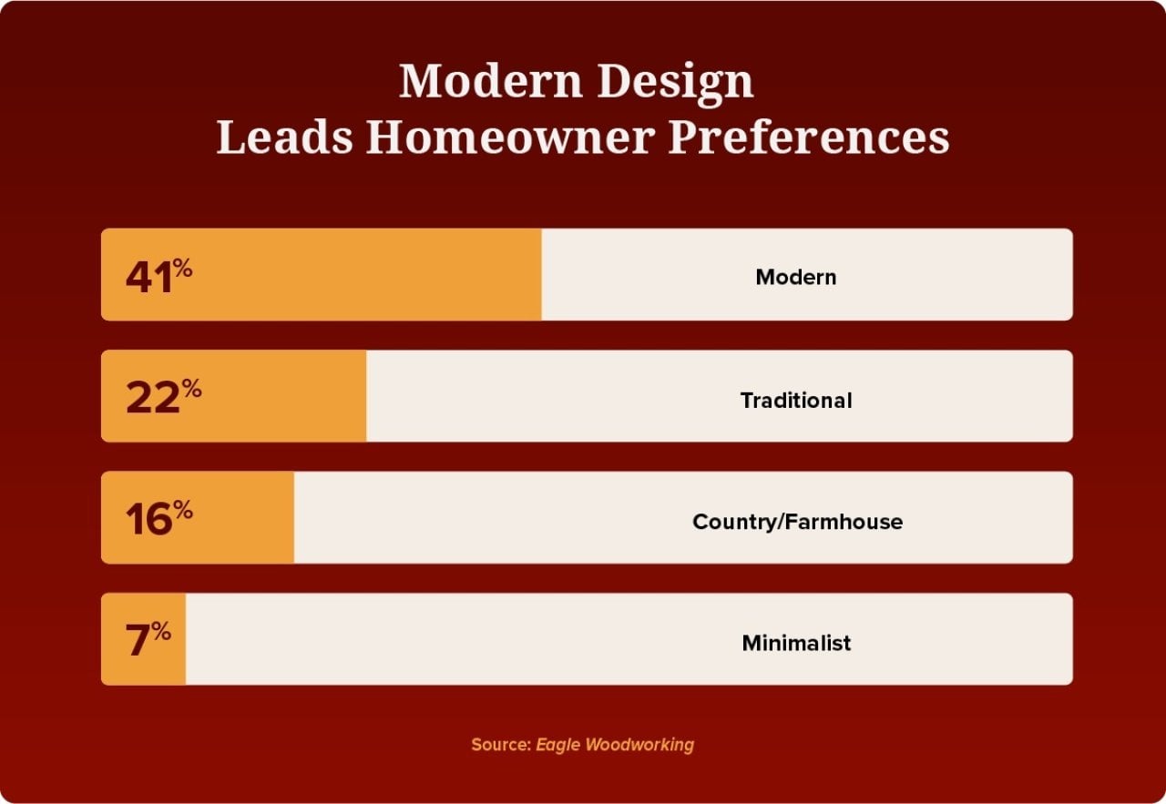 A data graphic showing top preferences for homeowners on design: 41% of homeowners would go for modern, 22% for traditional, 16% for country/farmhouse, and 7% for minimalist design.