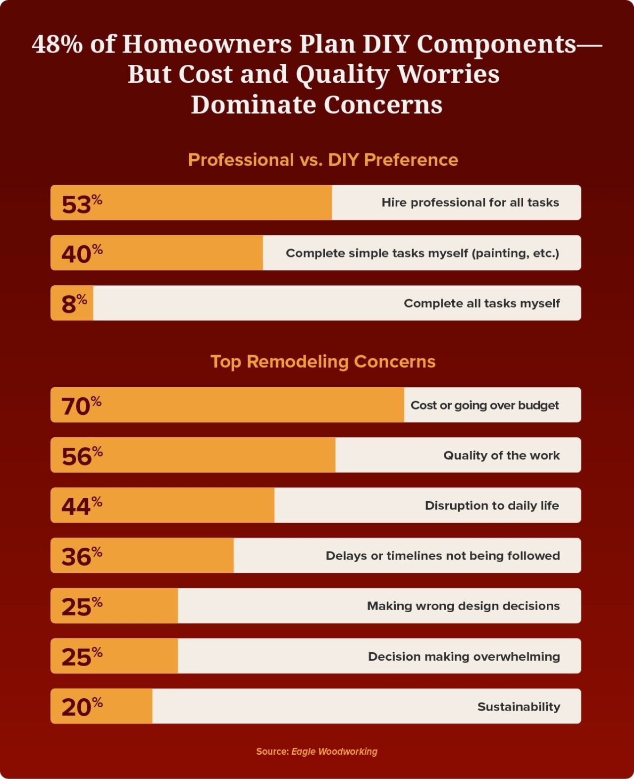 A data graphic showing results on homeowners preferences and concerns: 53% want to hire professionals for all tasks, with 70% of remodeling concerns being the cost or chance of going over budget.
