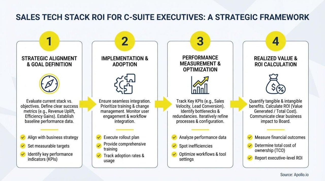 An infographic summarizing sales tech stack ROI.