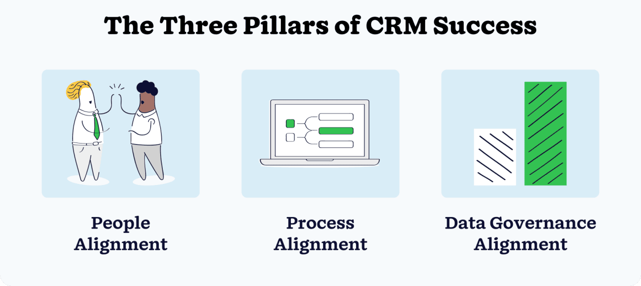 An infographic showing three pillars of CRM and email alignment—People Alignment, Process Alignment, and Data Governance Alignment—work together to create system effectiveness.