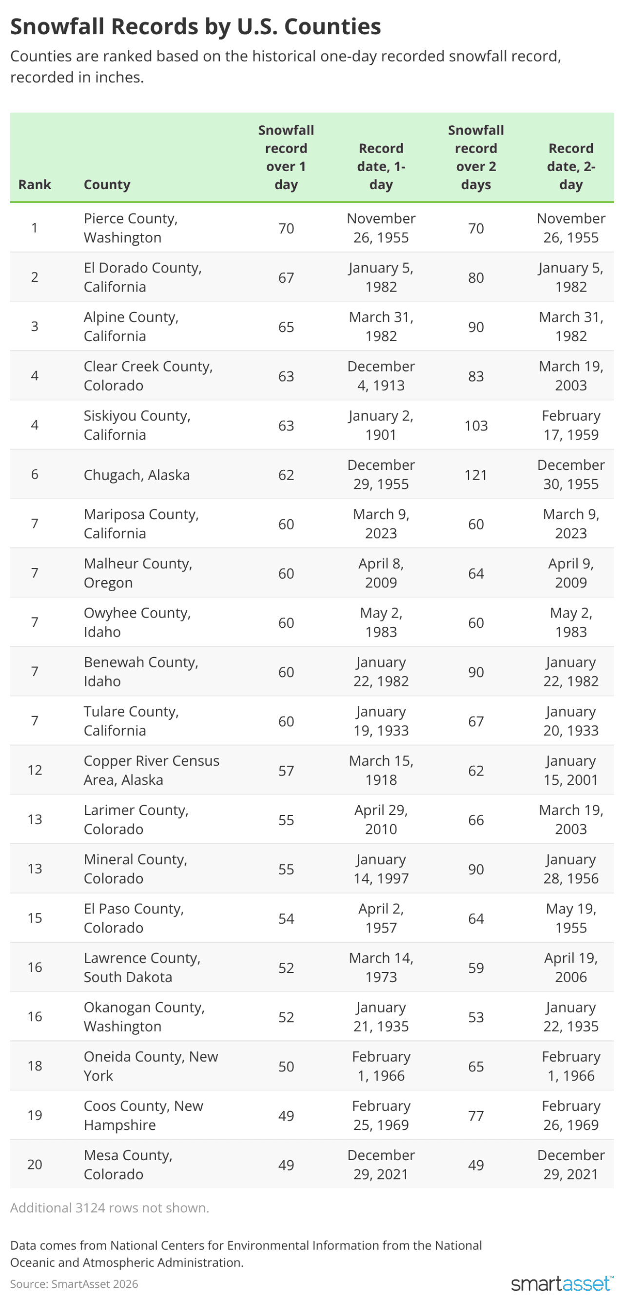 A table ranking counties based on historical one-day recorded snowfall record (in inches).