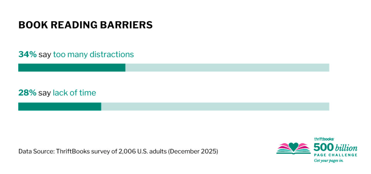 A data bar chart showing survey results on book reading barriers: 34% say it's due to too many distractions and 28% say it's due to lack of time.