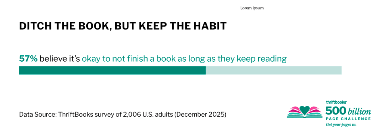 A data bar chart showing survey results that 57% believe it's okay not to finish a book as long as they keep reading.