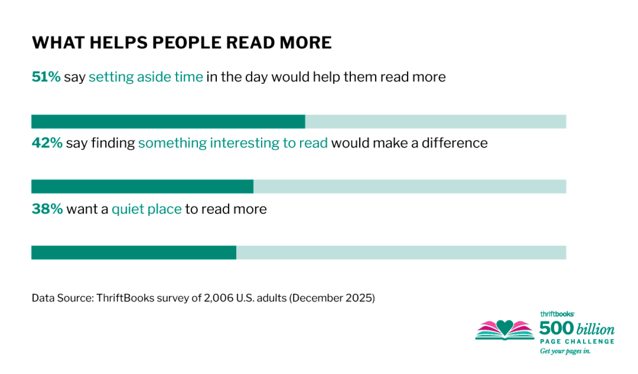 A data bar chart showing survey results on what helps people read more.