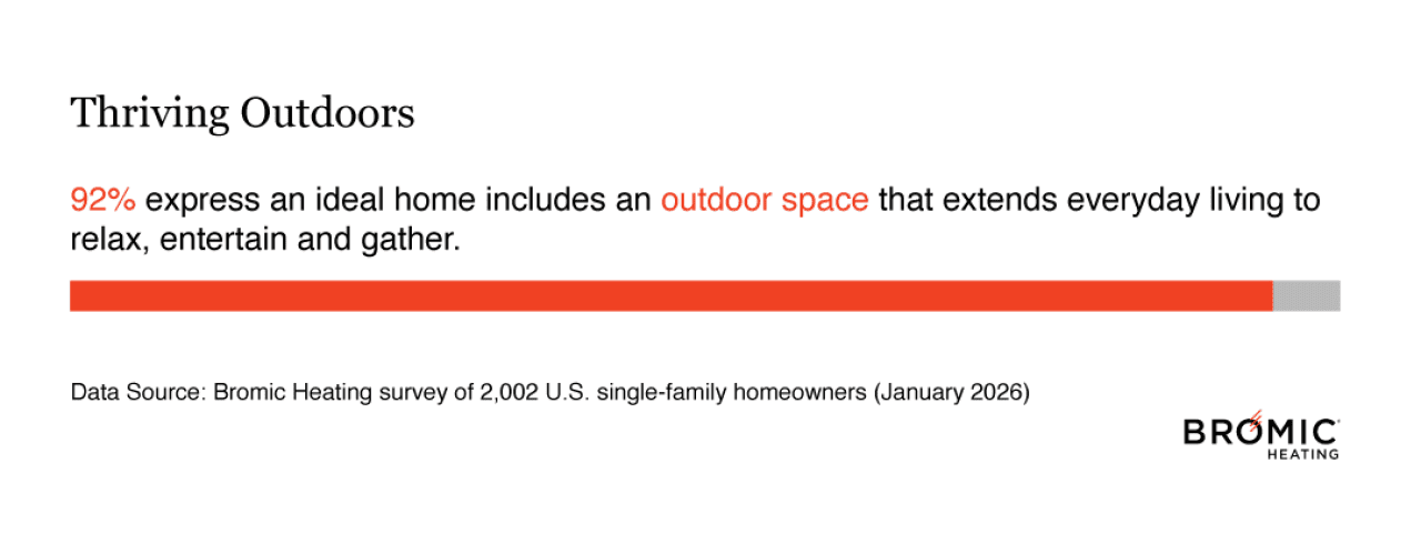 A graphic showing that 92% express an ideal home includes an outdoor space that extends everyday living to relax, entertain, and gather.