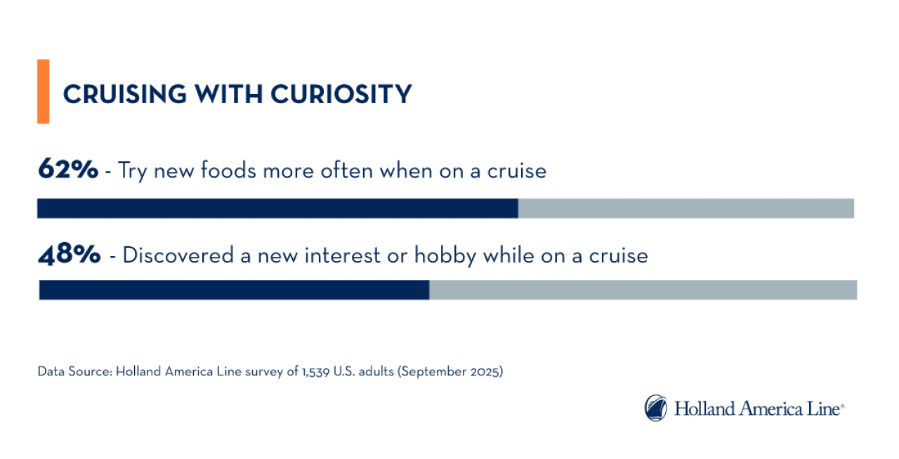 A data graphic showing that 62% of Americans say they are more likely to try new foods while traveling on a cruise, while 48% say they discovered a new interest or hobby.