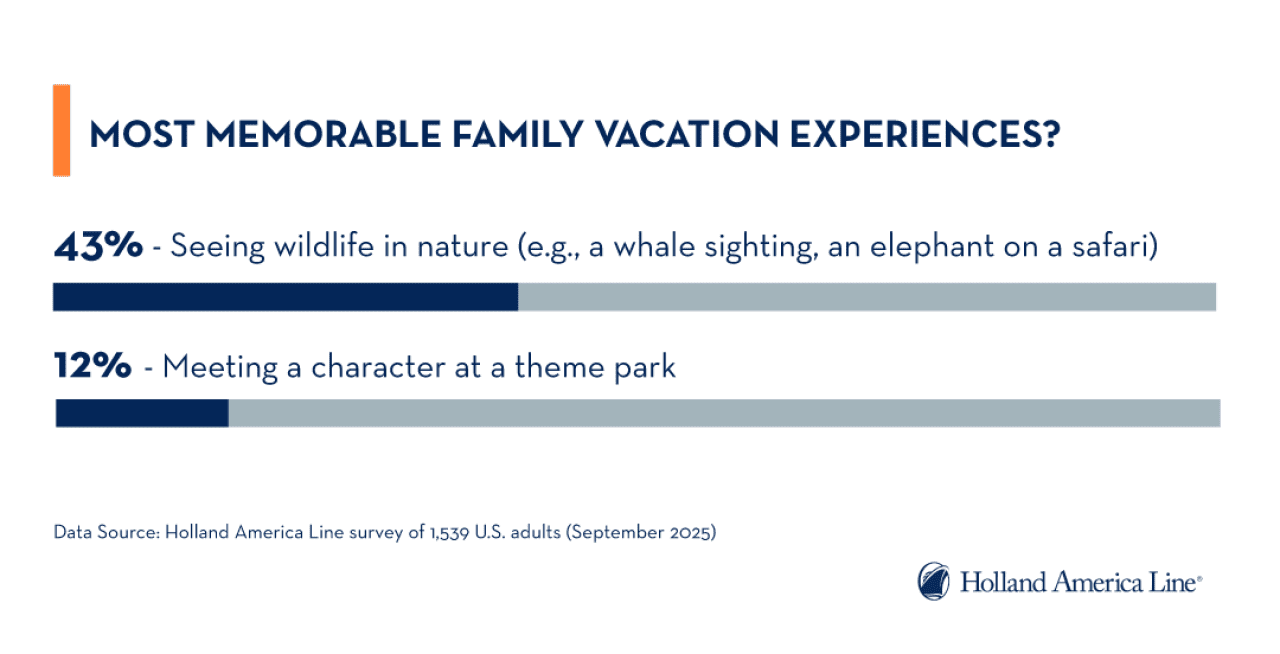 A data graphic showing that 43% find seeing wildlife in nature as their most memorable family vacation experience, while 12% remember meeting characters at a theme park.