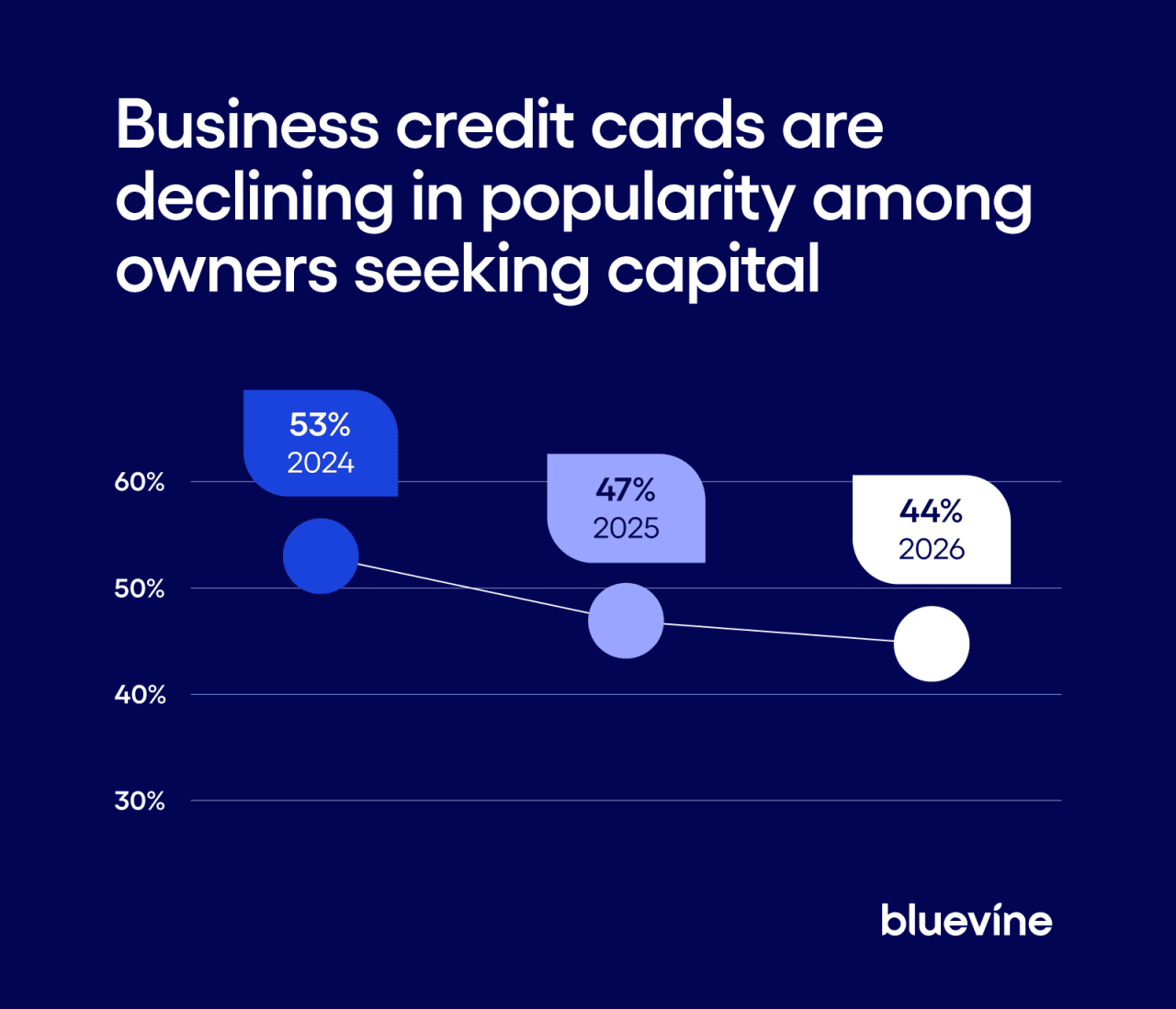 A data graphic showing business credit cards' decline in popularity among owners seeking capital.