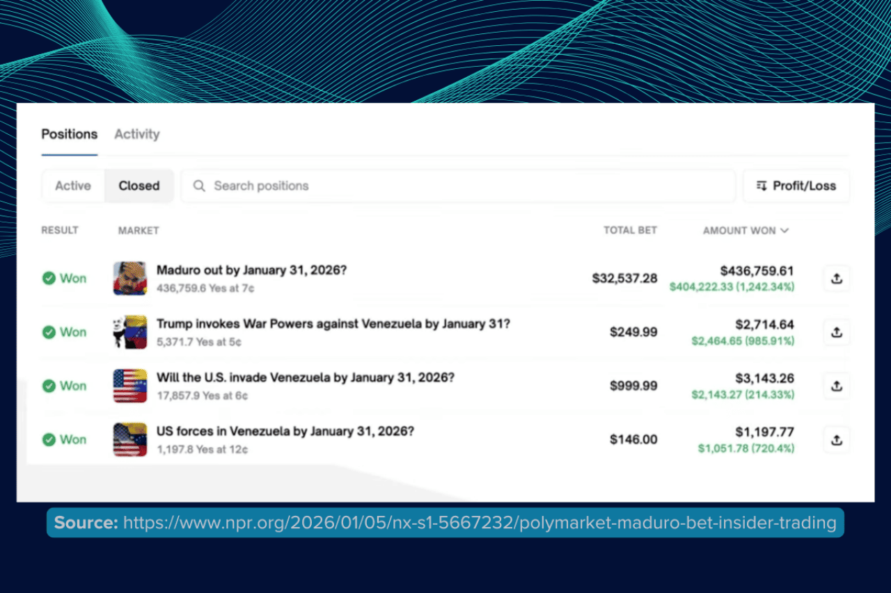 An example of prediction markets in action: Activity and market entries shown with their total bet results and amount won.