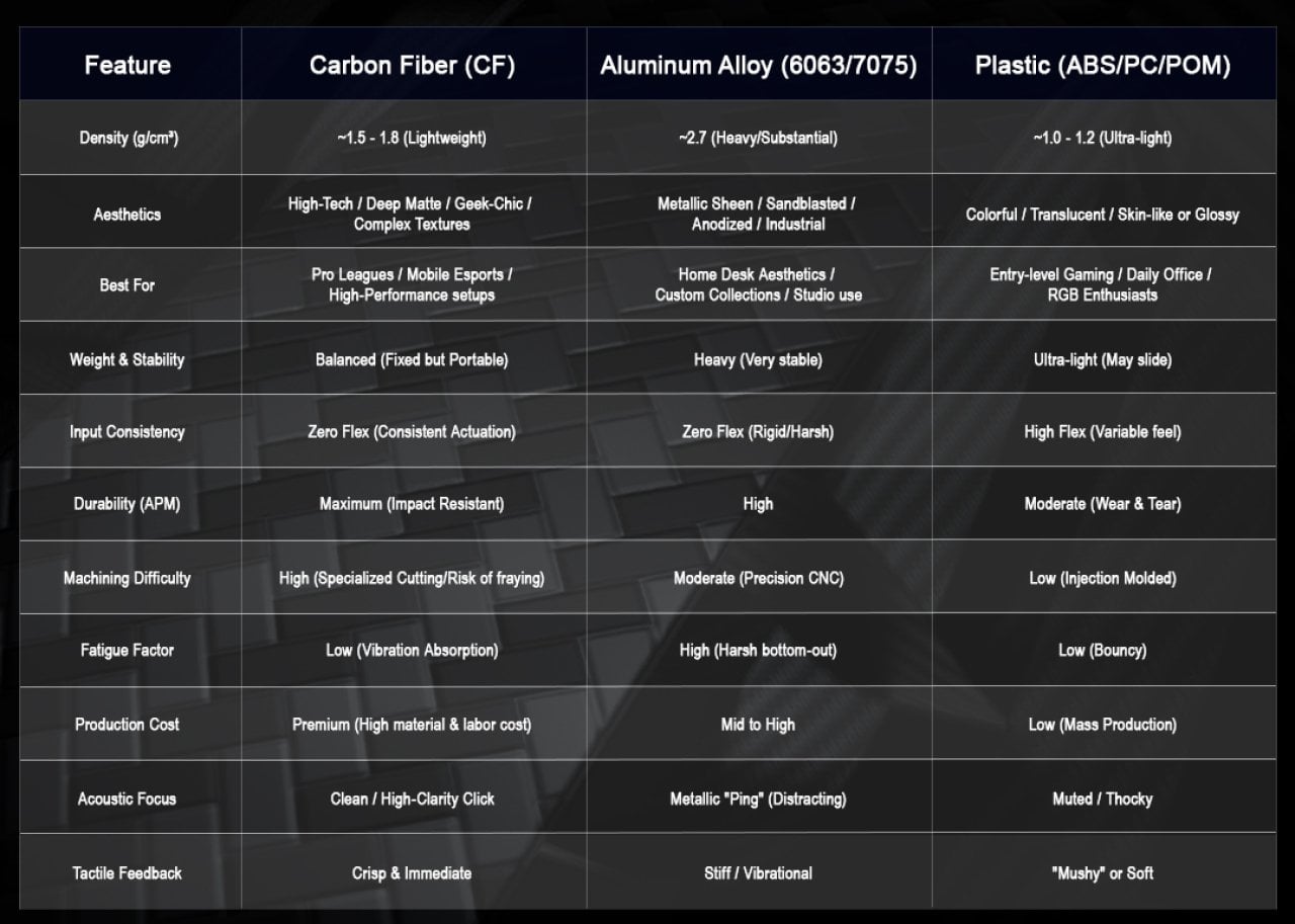 Comparison table listing features of carbon fiber, aluminum alloy, and plastic.