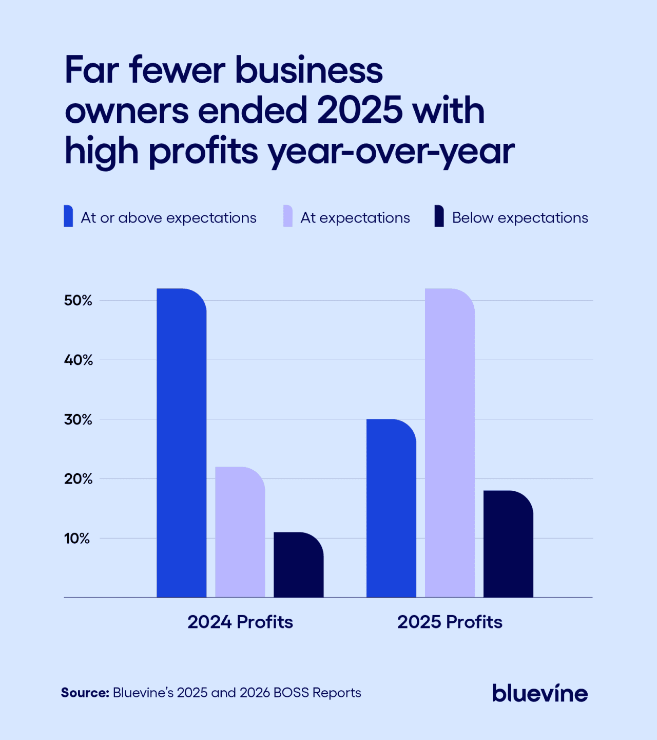 A data graphic showing profit expectations of small business owners for 2024 and 2025.