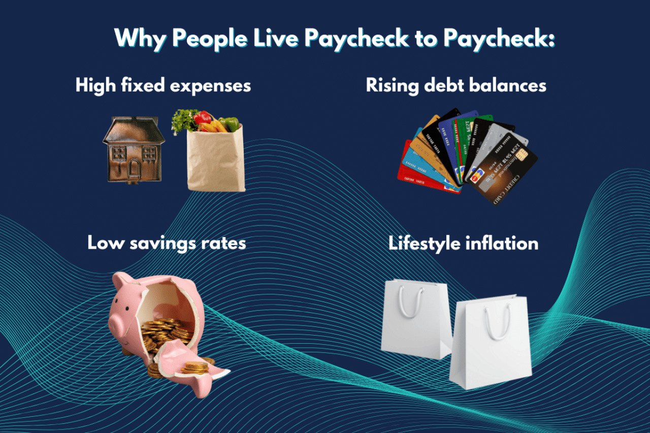 A graphic showing the top reasons why people live paycheck to paycheck: High fixed expenses, rising debt balances, low savings rates, and lifestyle inflation.