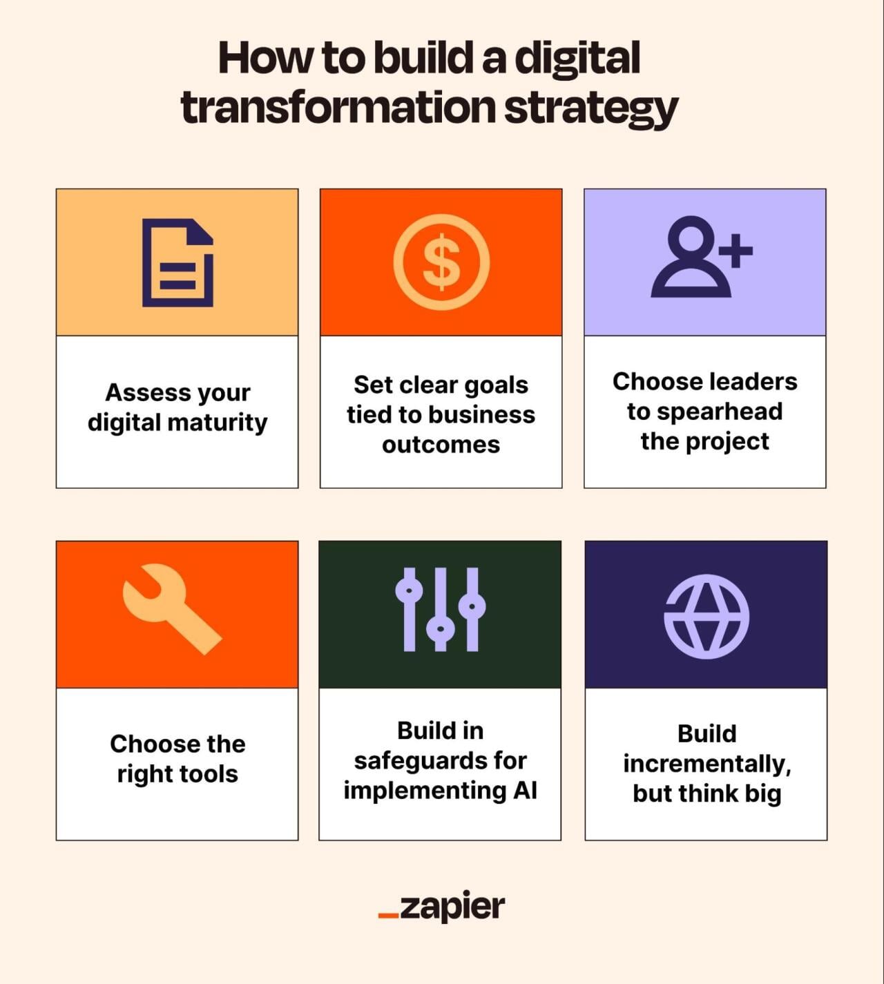 An infographic showing steps on how to build a digital transformation strategy.