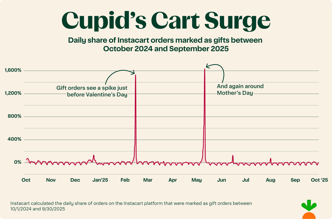 A data line chart showing daily share of Instacart orders marked as gifts between October 2024 and September 2025.