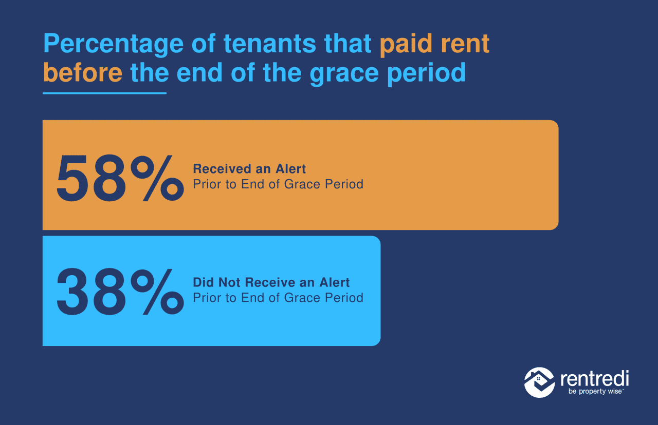 A data graphic showing that 58% of tenants received an alert, while 38% did not receive an alert prior to end of grace period.
