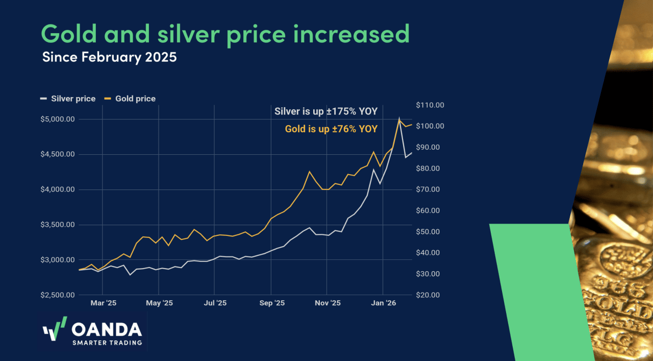 Spot Gold and silver price (per ounce) increased since February 2025. 