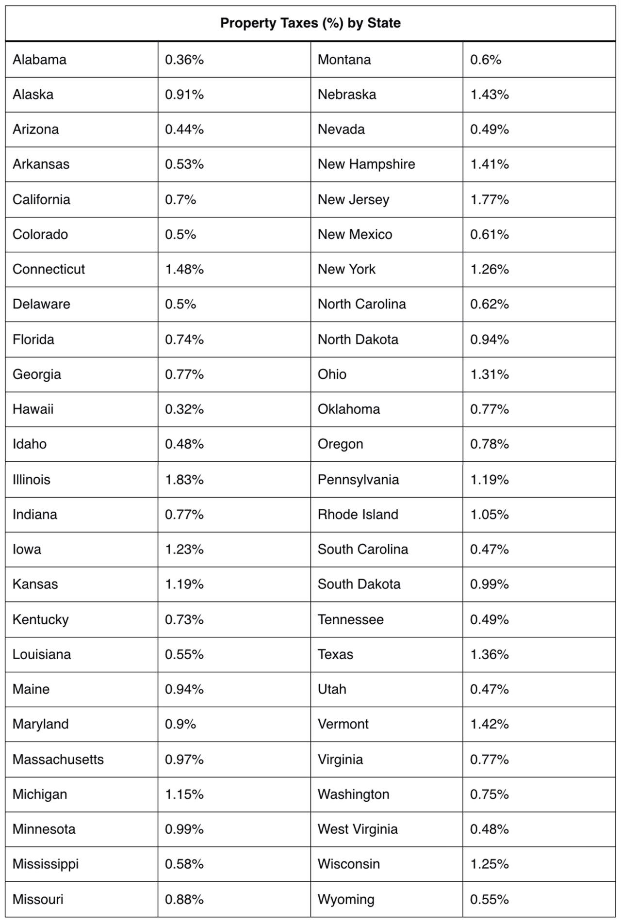 Table listing property taxes (in percent) by state.