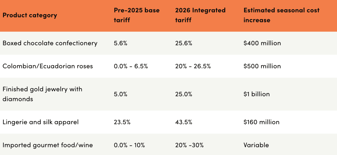 Table showing typical Valentine's day items and their prices before and after tariffs, with an estimated seasonal cost increase.