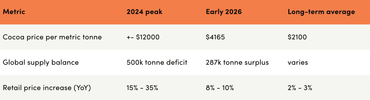 Table showing costs for cocoa, global supply balance and price increases by year and as a long-term average.