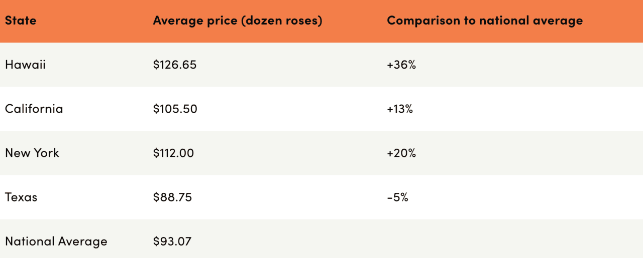 Table listing the average prices of roses (by dozen) per state and the comparison percentage to national average.