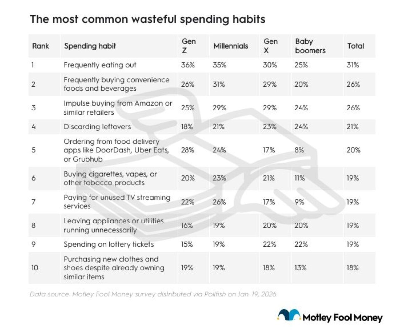 Table listing the top 10 most common wasteful spending habits.