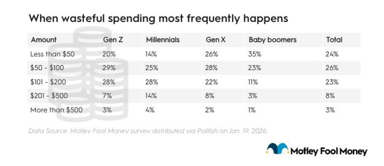 Table listing cost range of when wasteful spending most frequently happens (by generation).