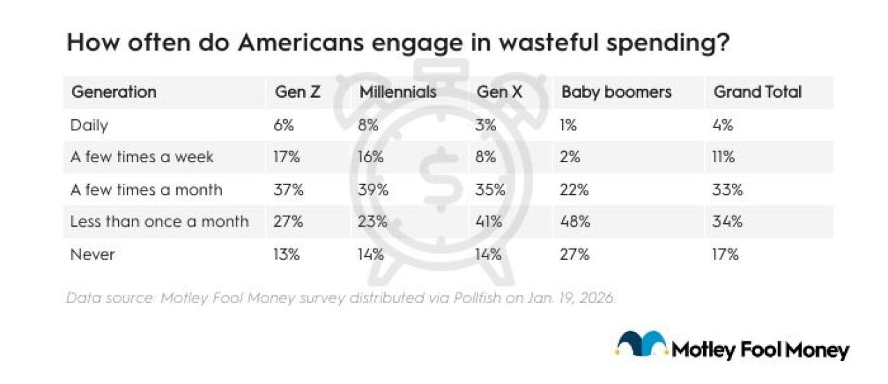 Table listing results on how often do Americans engage in wasteful spending (by generation).