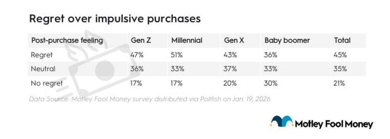 Table listing percentage of regret over impulsive purchases (by generation).