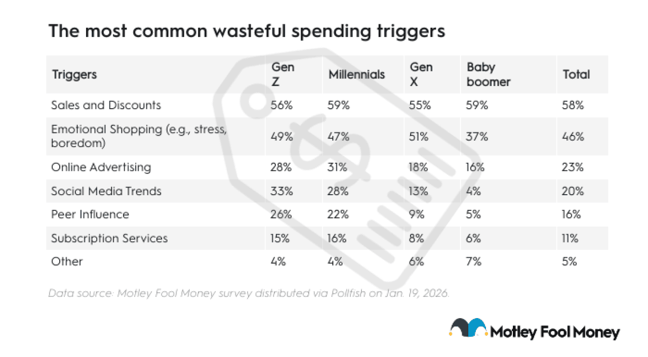 Table listing the most common wasteful spending triggers (by generation).