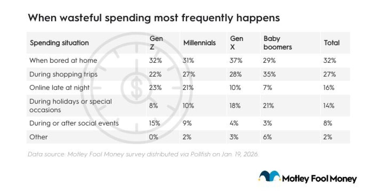 Table listing the top situations when wasteful spending most frequently happens (by generation).