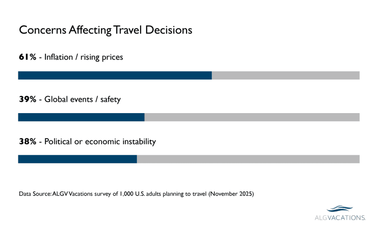 A data bar chart showing survey results: 61% are concerned about inflation, 39% are concerned about safety or global events, and 38% are concerned about political or economical instability when deciding to travel.
