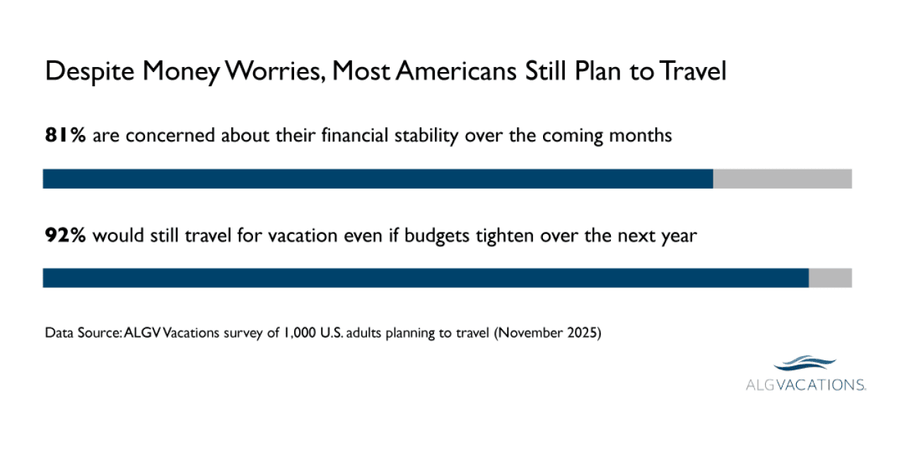 A data bar chart showing survey results: 81% are concerned about financial stability when planning to travel, while 92% say they would still travel for vacation even if budgets tighten over the next year.