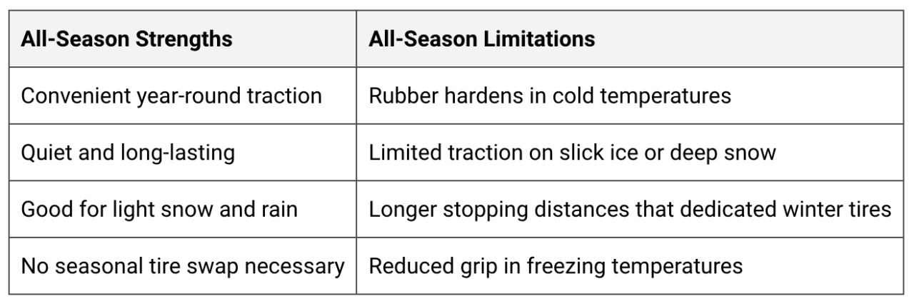 Table listing strengths and limitations of all-season tires.