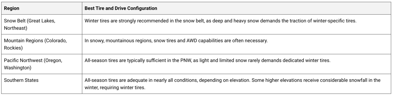 Table listing regions and which tires are best to use for its drive configuration.