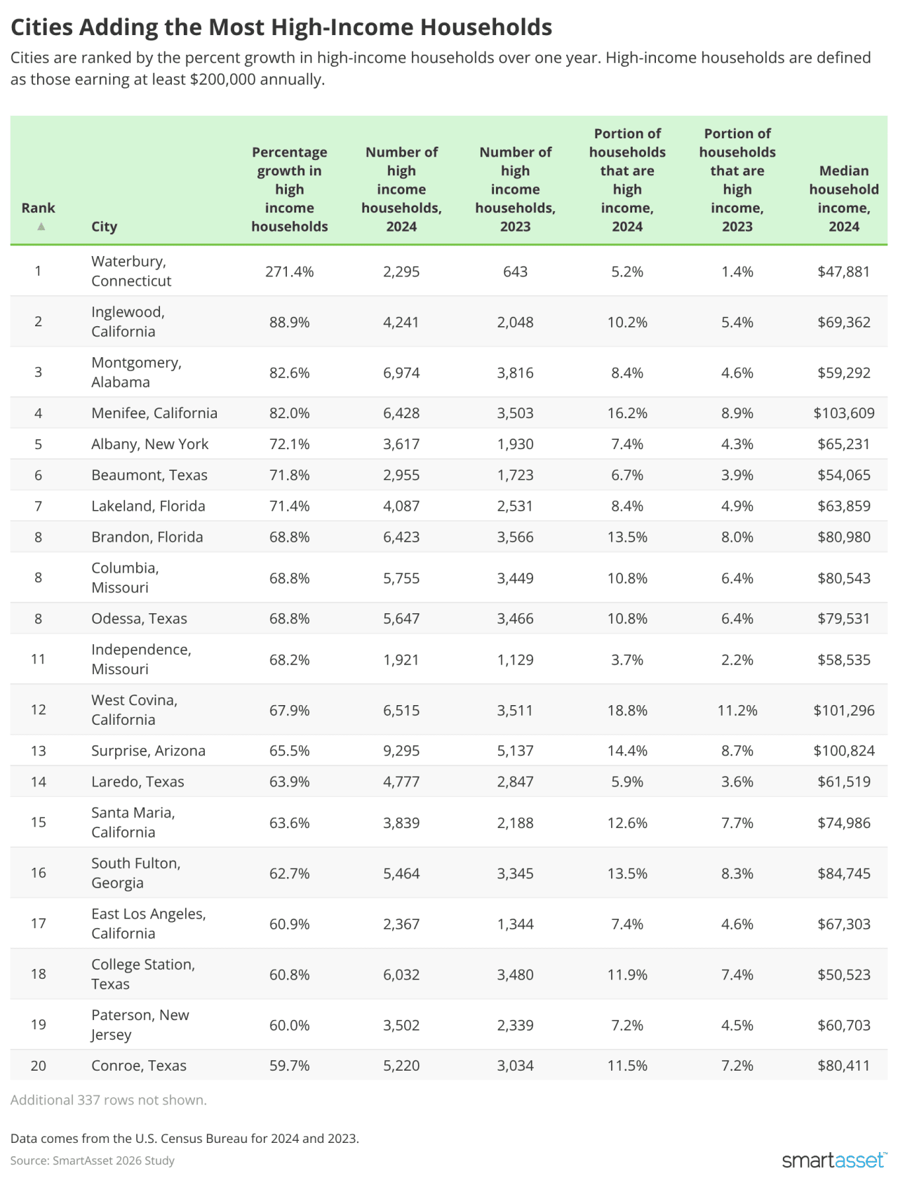 Table listing the top cities adding the most high-income households.