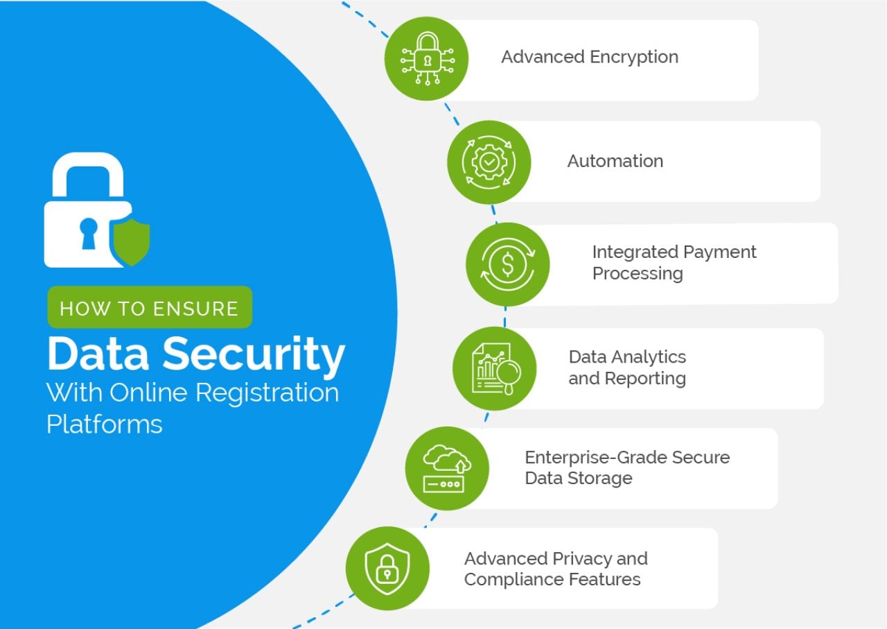 An infographic listing ways on how to ensure data security with online registration platforms.