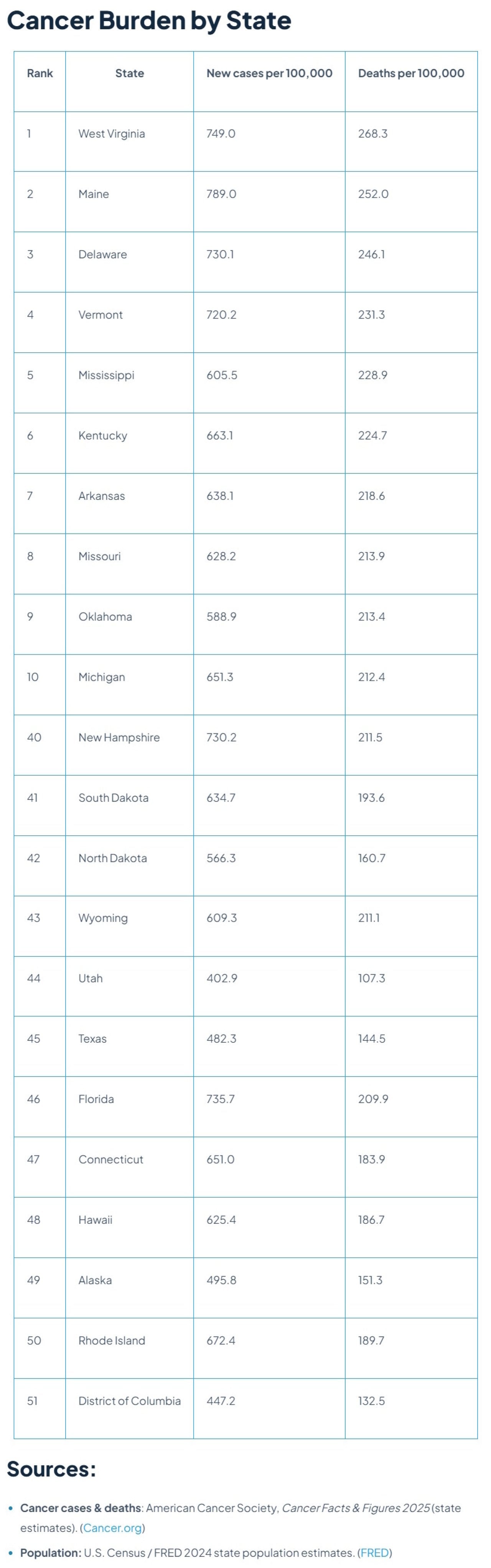 Table listing cancer cases and deaths data by state.