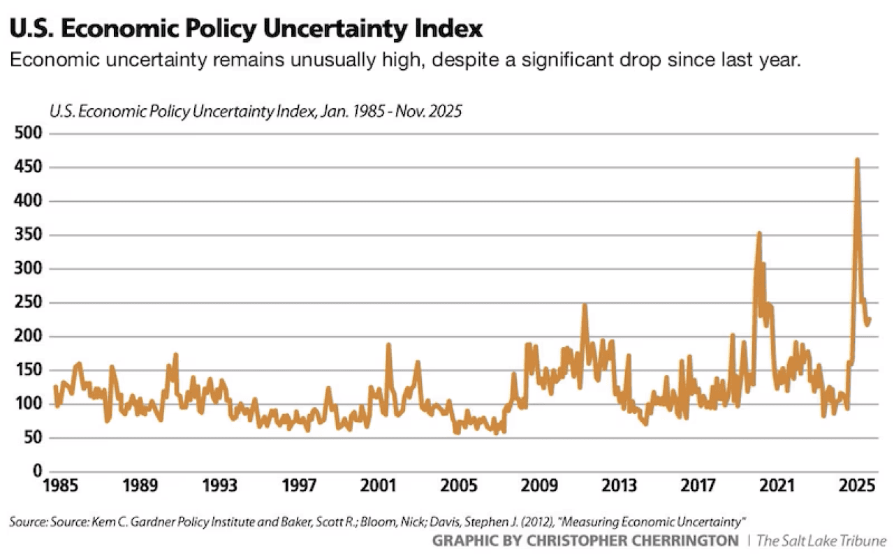 A data graph of the U.S. Economic Policy Uncertainty Index between 1985 and 2025.