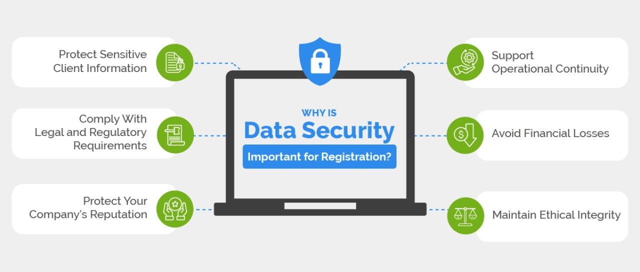 An infographic listing reasons why data security is important for registration.