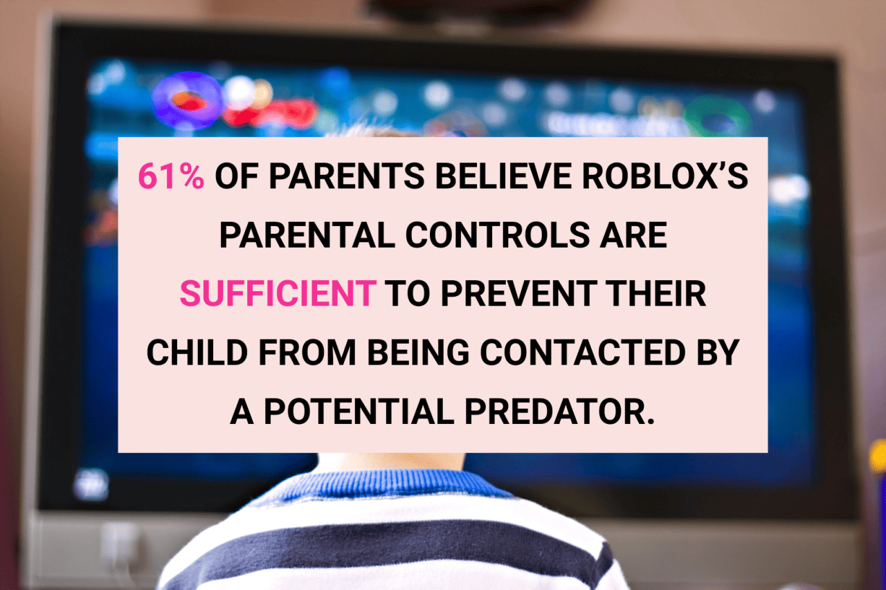 An infographic showing the fact that 61% of parents believe Roblox's parental controls are enough to prevent their child from being contacted by a potential predator, against a background of a child watching the TV.