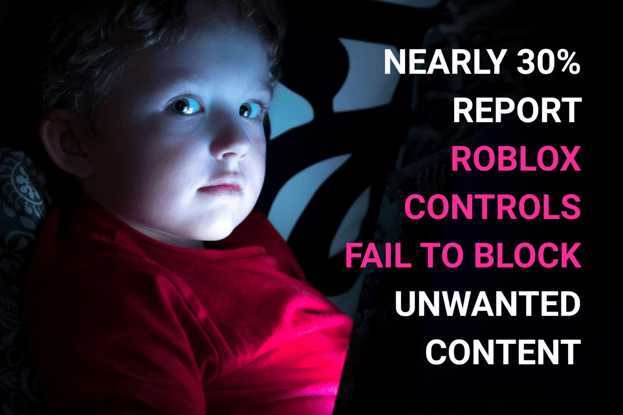 An infographic showing the fact that nearly 30% of respondents report that Roblox controls fail to block unwanted content, against a background of a child playing an app in the dark.