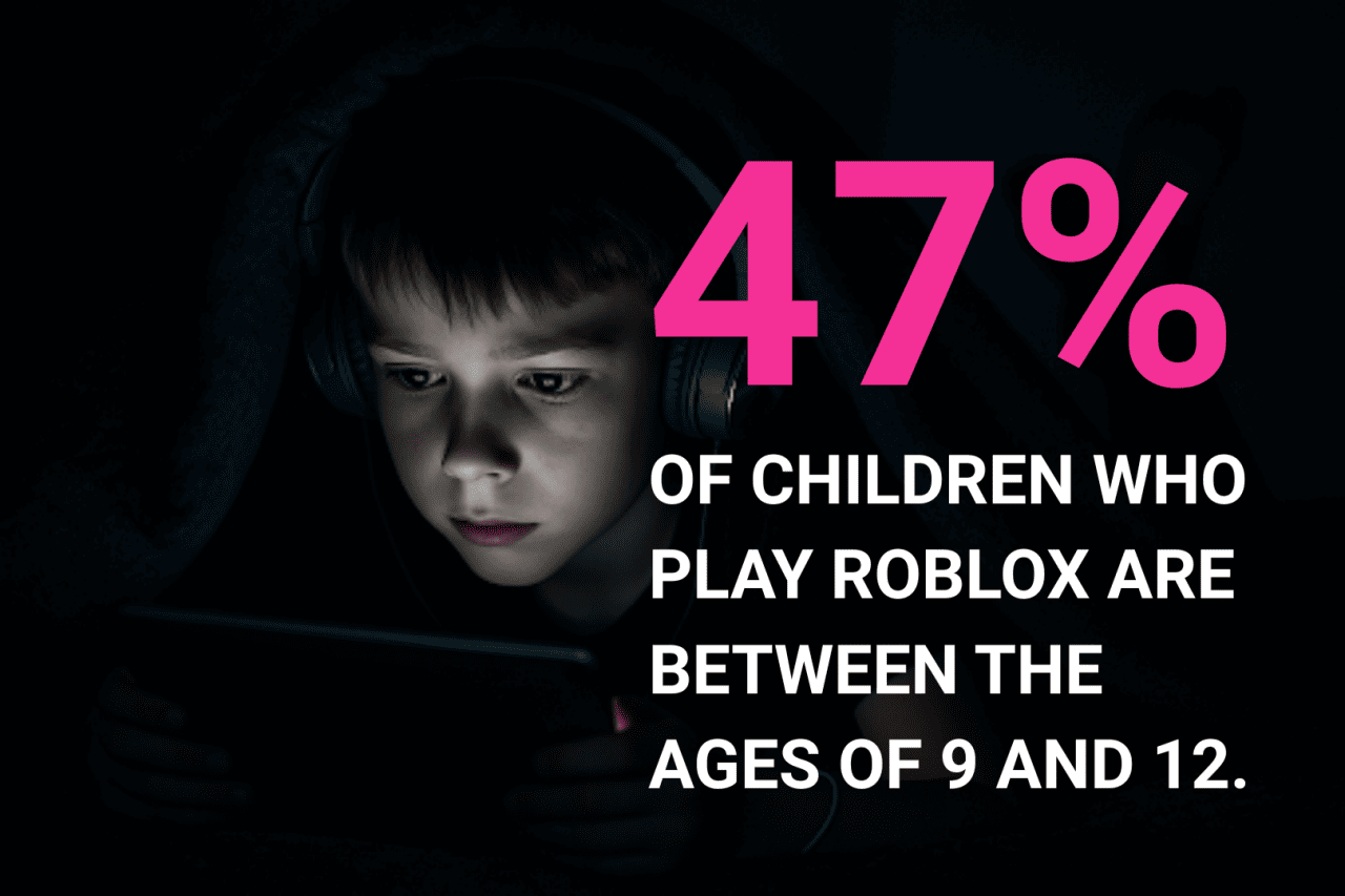 An infographic showing the fact that 47% of children who play Roblox are between 9 to 12 years old, against a background of a young child playing an app in the dark.