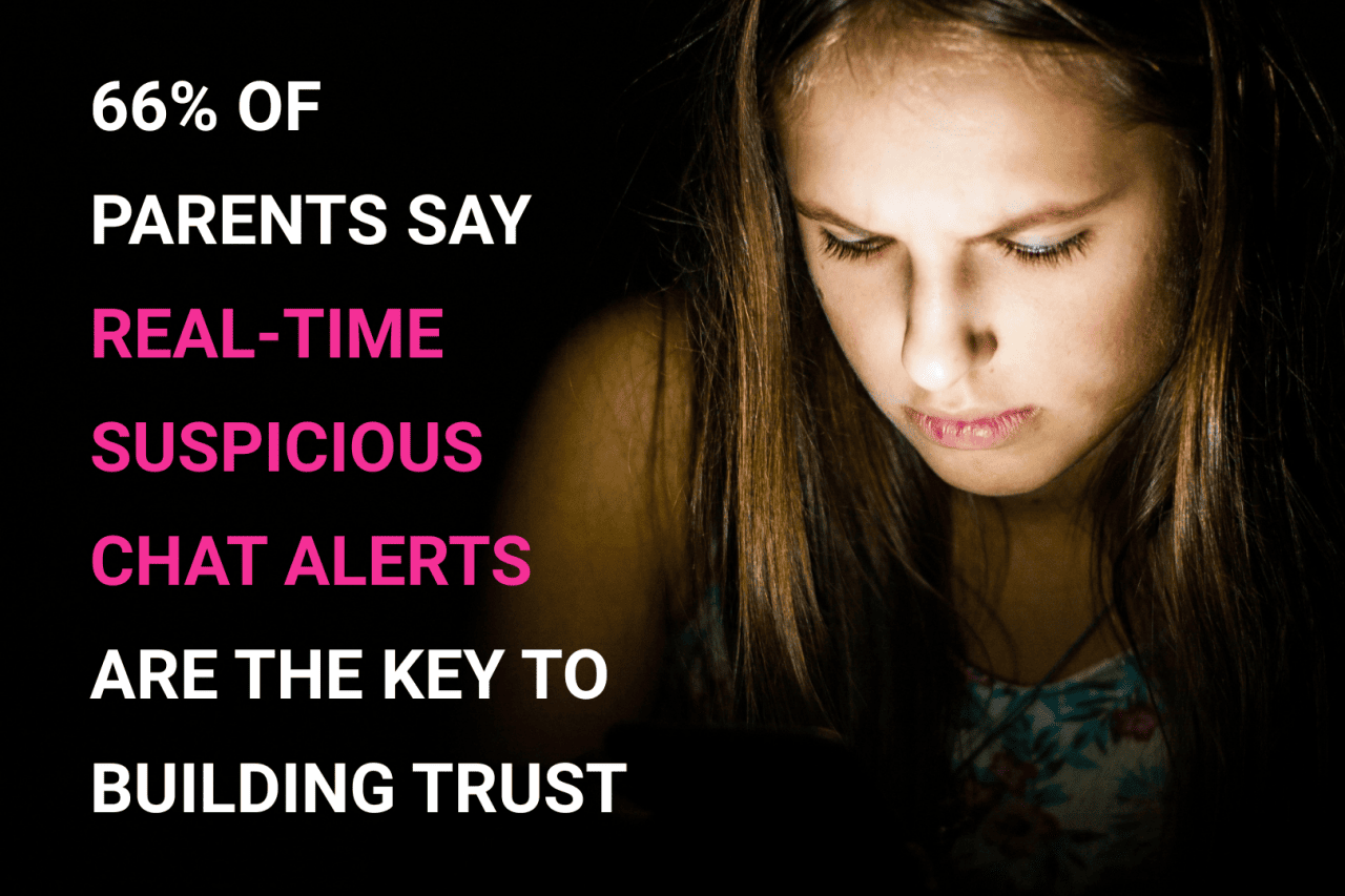An infographic showing the fact that 66% of parents say real-time suspicious chat alerts are the key to building trust, against a background of a young girl using a smart device in the dark.