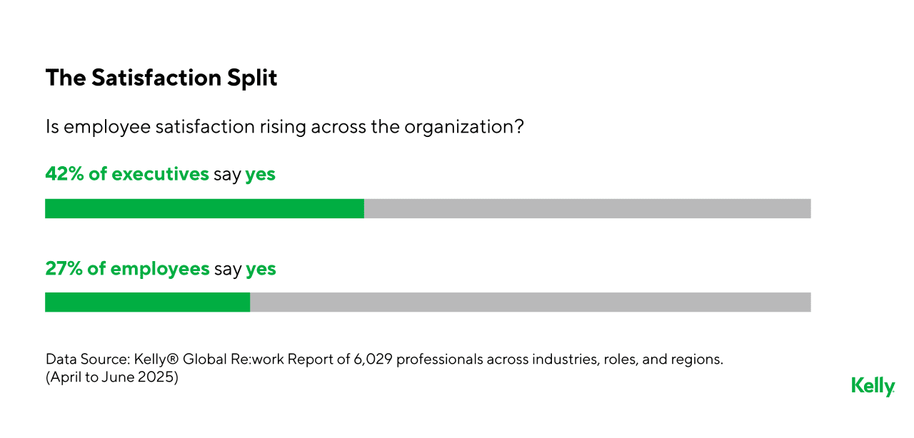Data bar chart showing survey results on employee satisfaction rising across the organization.