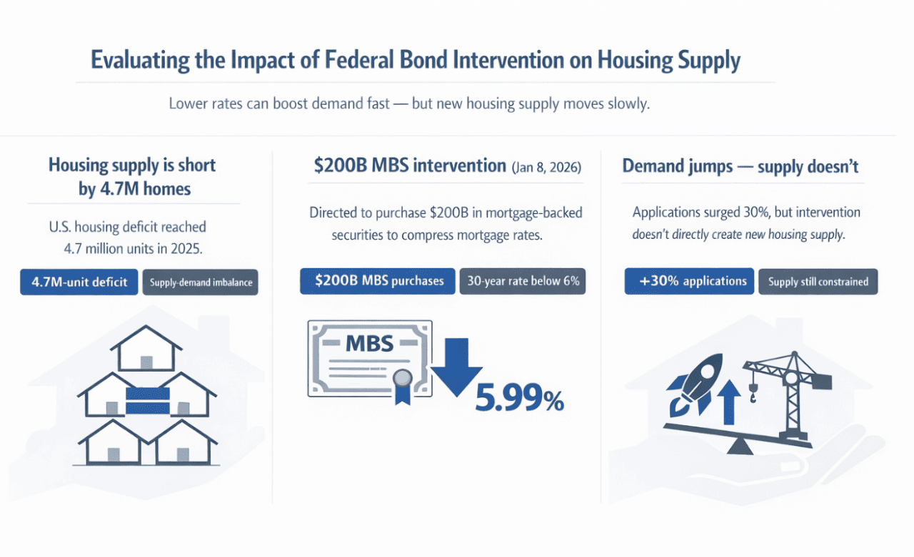 Infographic showing data on the impact of federal bond intervention on housing supply.