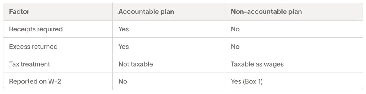 Table listing factors on reimbursements and their applicable plan.