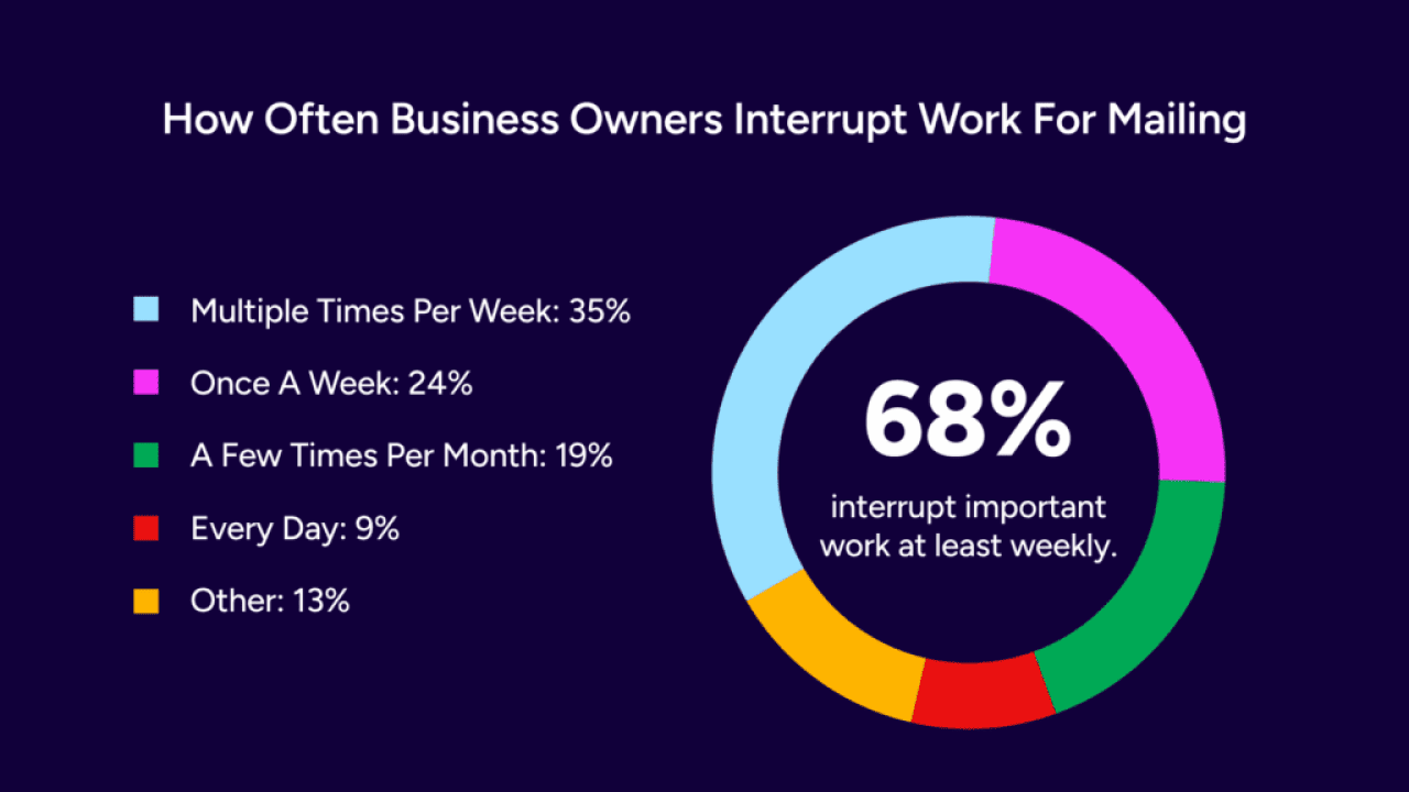 Donut chart showing frequency of business owners interrupt work for mailing.