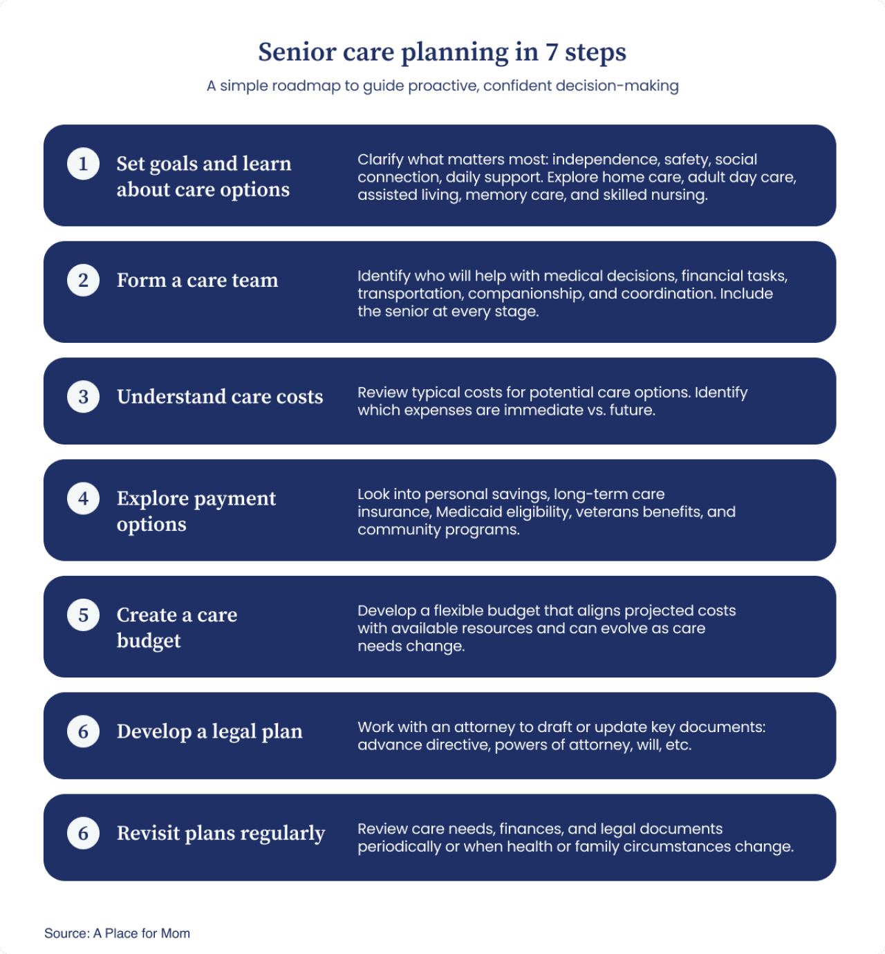 Infographic listing seven steps for senior care planning.